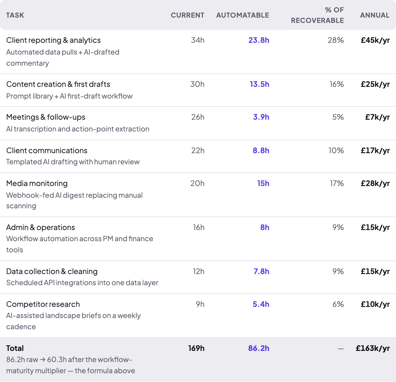 Task-by-task automation breakdown reconciling hours to the headline annual figure